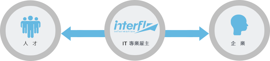 人才、IT專業雇主、企業