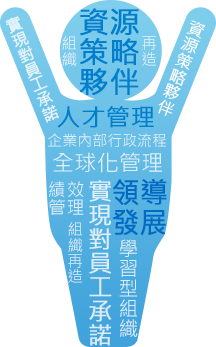 1. 人才管理 2. 資源策略夥伴 3. 學習型組織