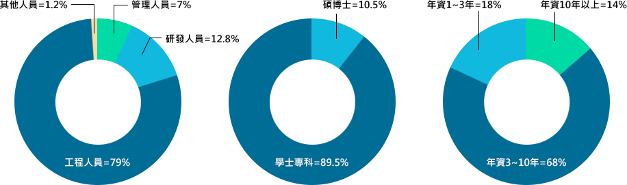 員工職能、學經歷分布