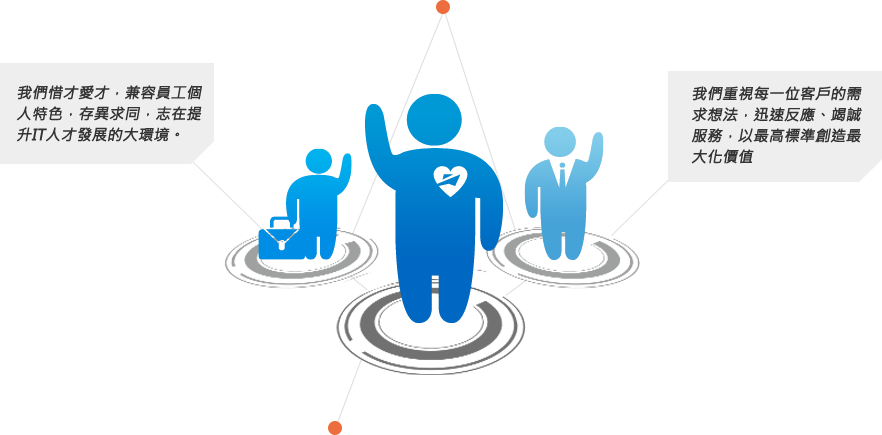 以人為本 ， 因才為用