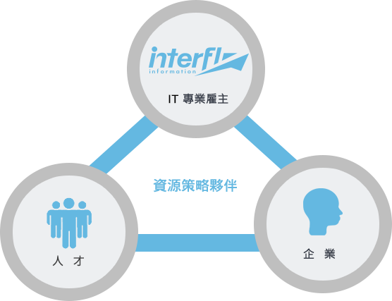 資源策略夥伴